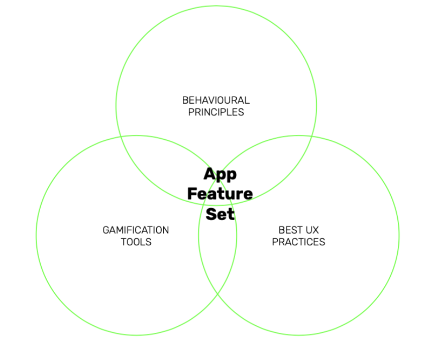 Behavioral principles ideation framework with UX examples