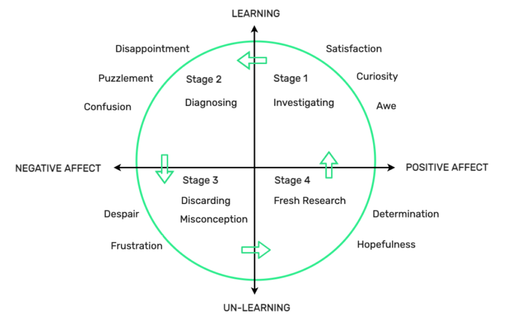 Learning graph