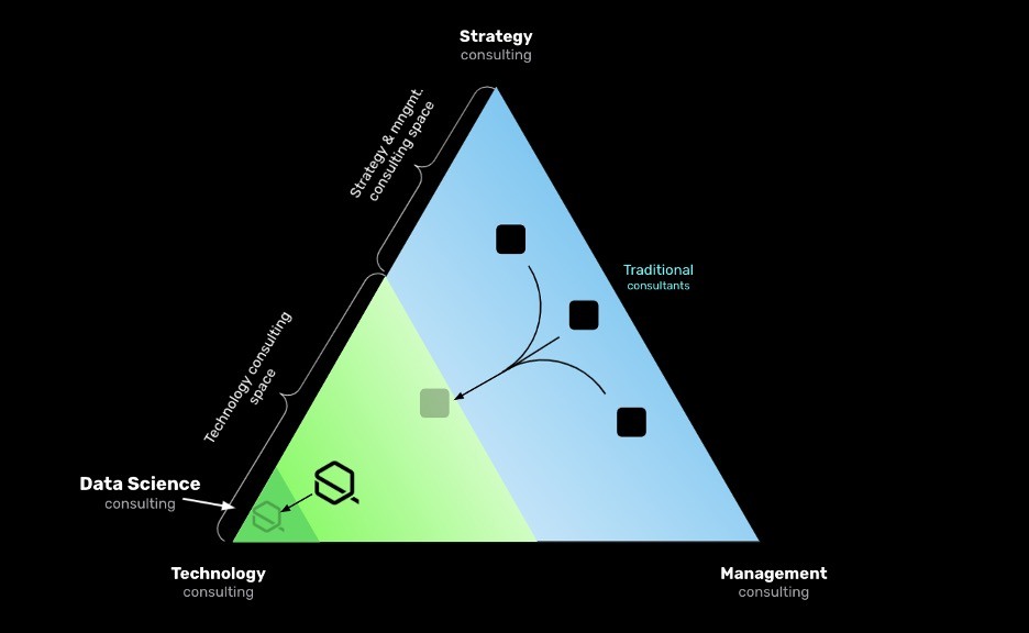 Data Science Consulting process