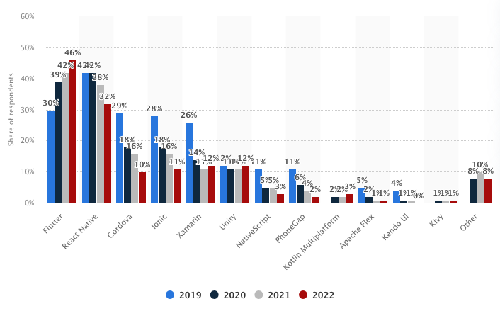 Flutter compared to other frameworks