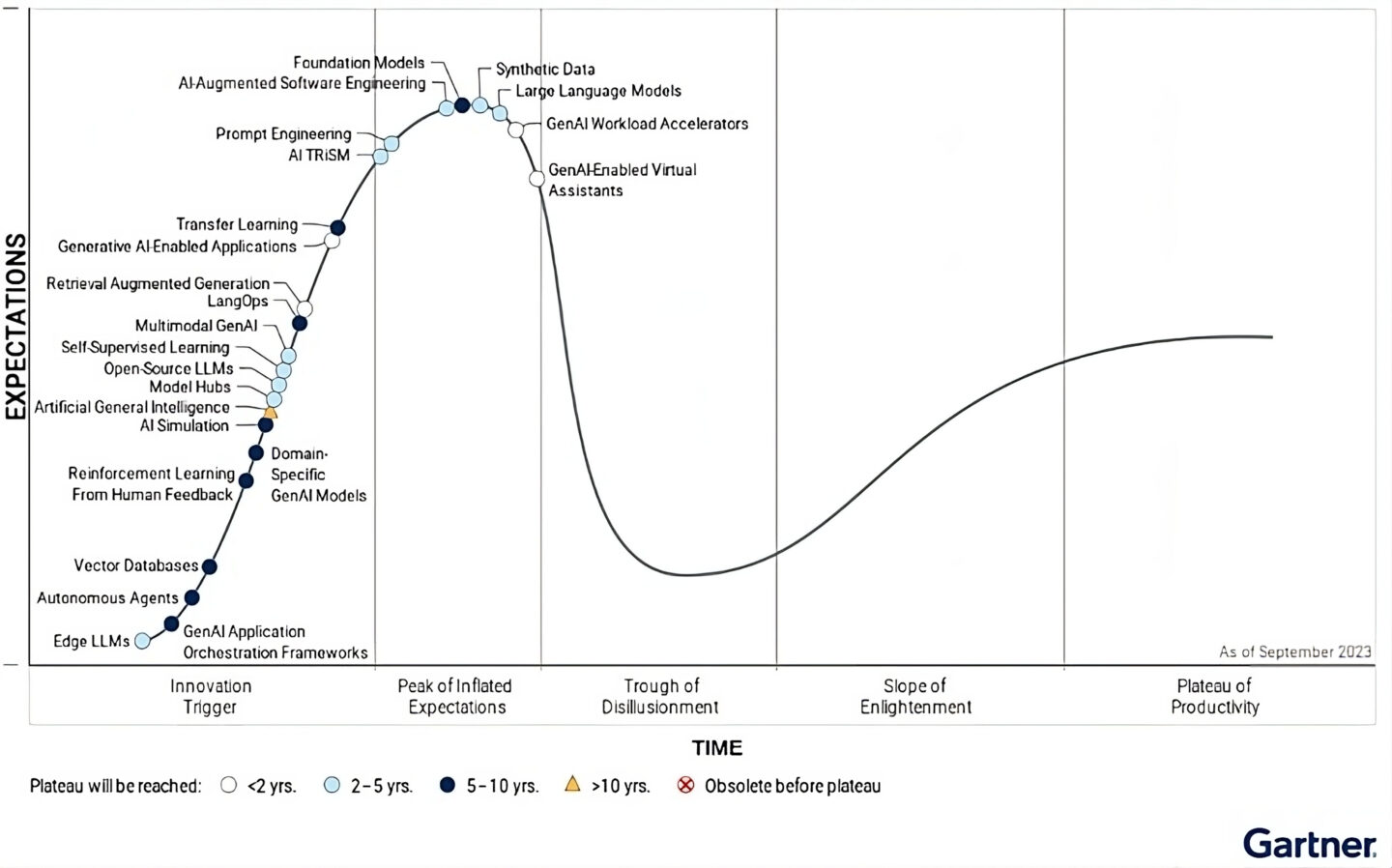 Gartner's research chart 