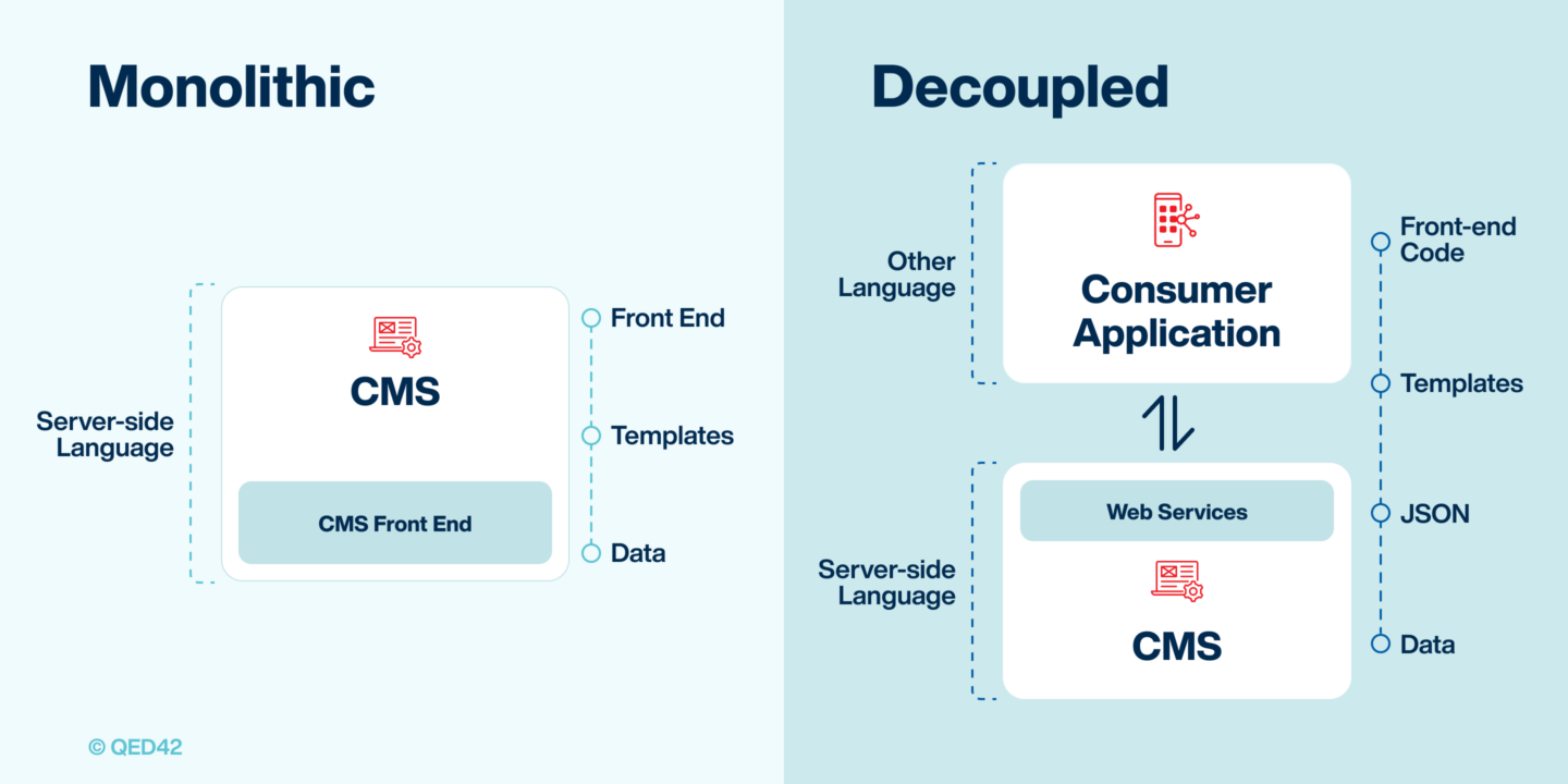 Monolithic and decoupled architecture