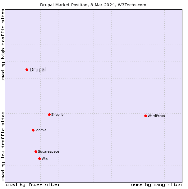 Drupal market position