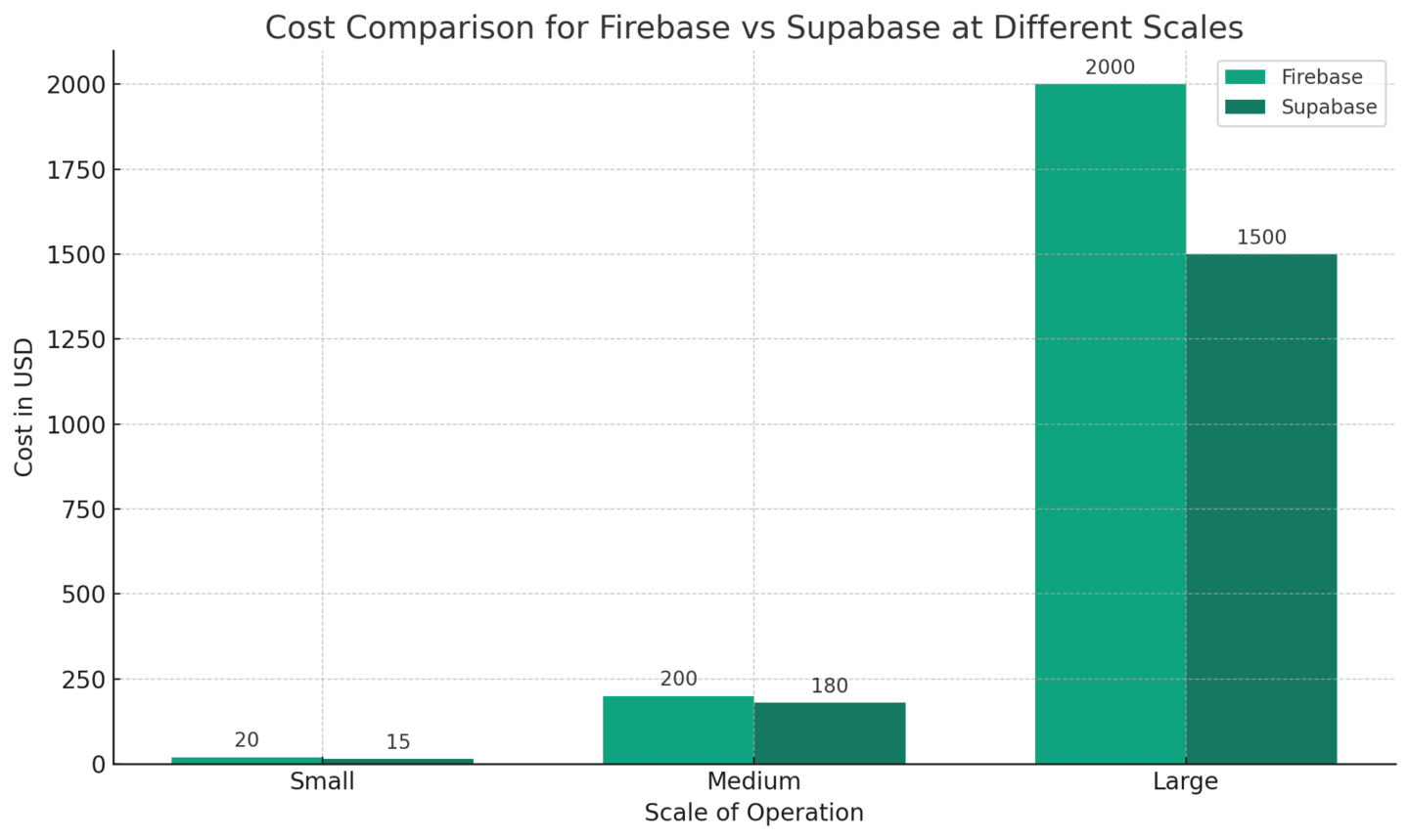 Cost comparison between Firebase and Supabase across different scales of operation: small, medium, and large projects 