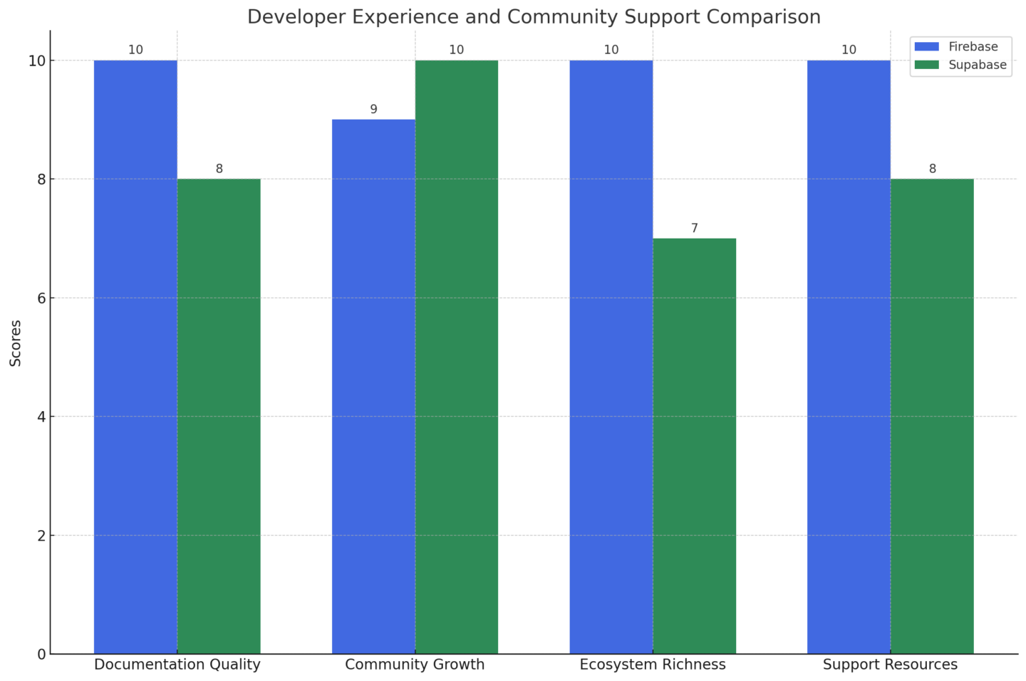  Overview of Developer Experience and Community Support between Firebase and Supabase across four key dimensions 