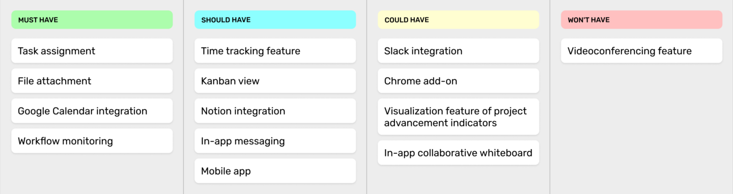 MoSCoW method, commonly used in business analysis in software development