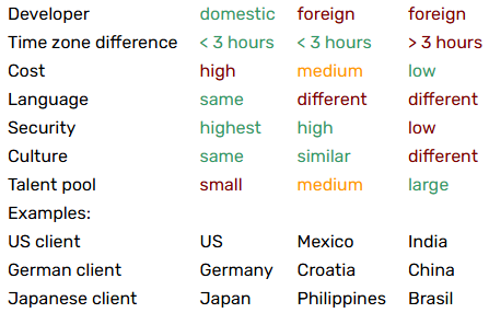 Software development outsourcing comparison table: offshore vs nearshore vs onshore.
