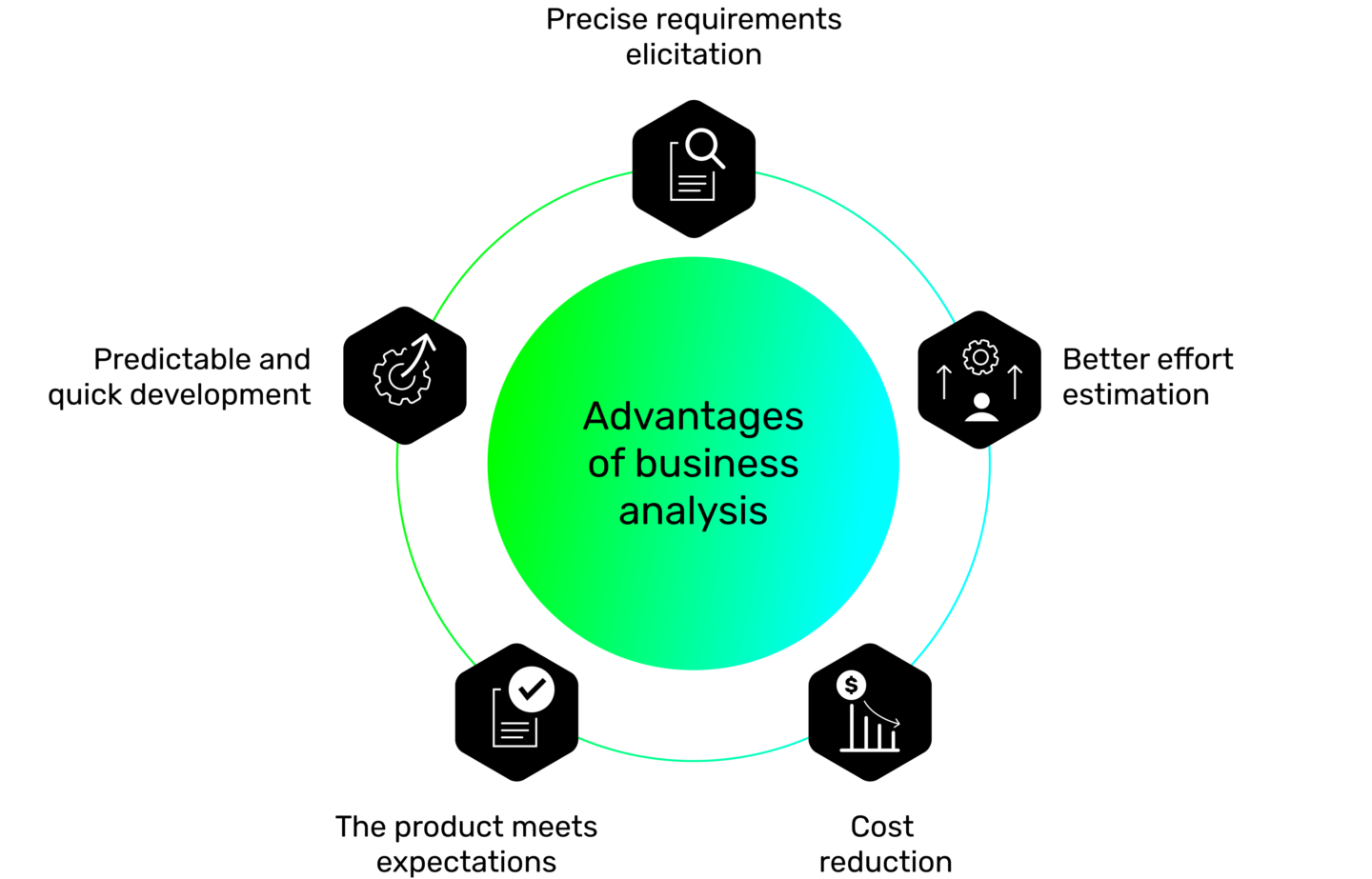 Diagram showing the benefits of business analysis