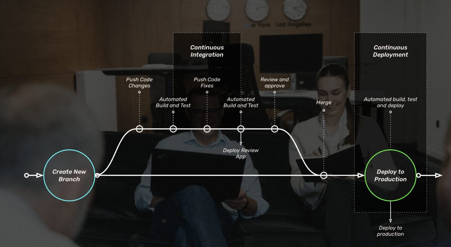 DevOps Engineer Git Flow Diagram
