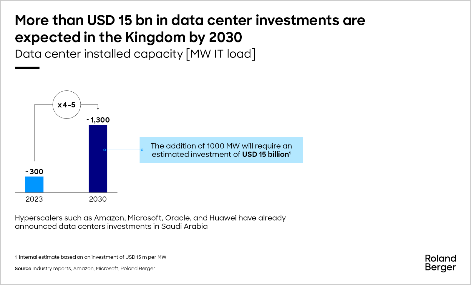 Projected data center investments in KSA by 2030