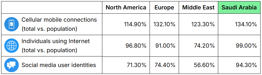 Connectivity and technology adoption in Saudi Arabia compared to the world.