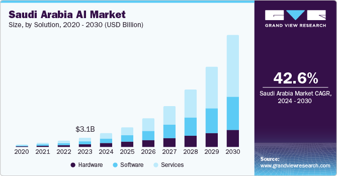 The size of artificial intelligence market in Saudi Arabia, 2020-2030