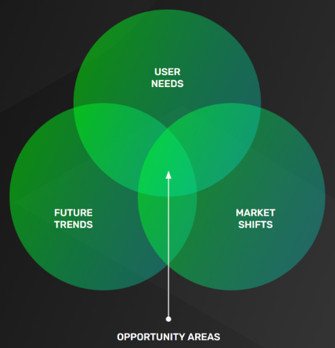 Discovery is at the intersection of user needs, market shifts and future trends.