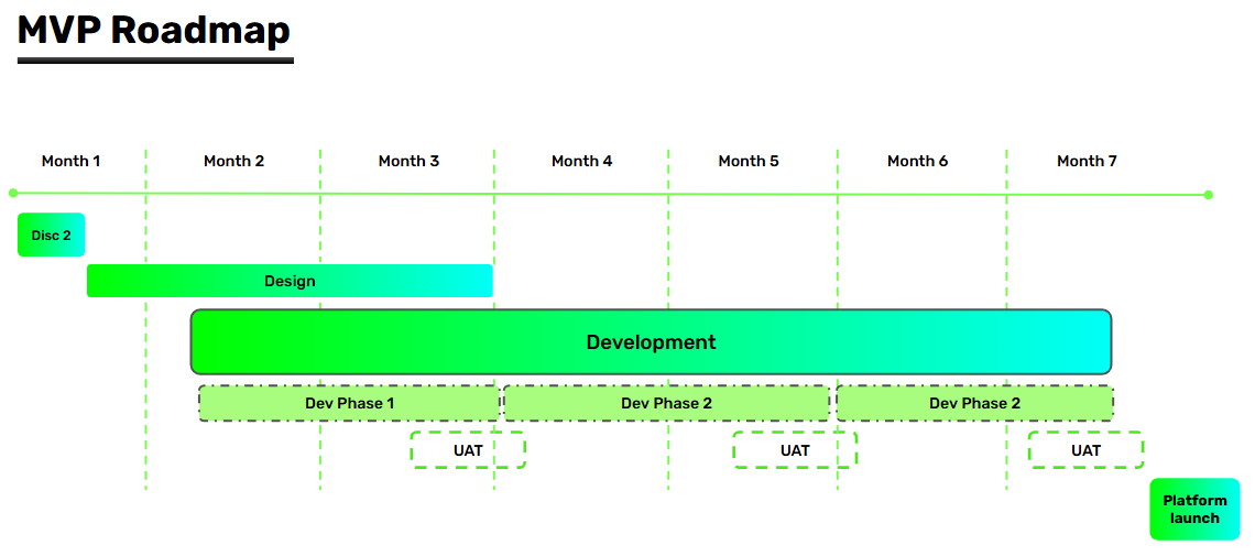 MVP - minimum viable product road map - an example from a discovery workshop.