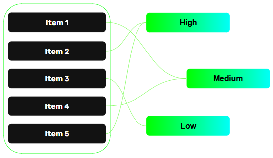 Prioritizing initiatives through the digital product backlog items.