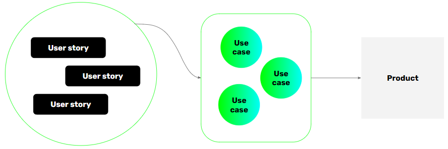 Software product definition process: user stories lead to use cases, which lead to the product.