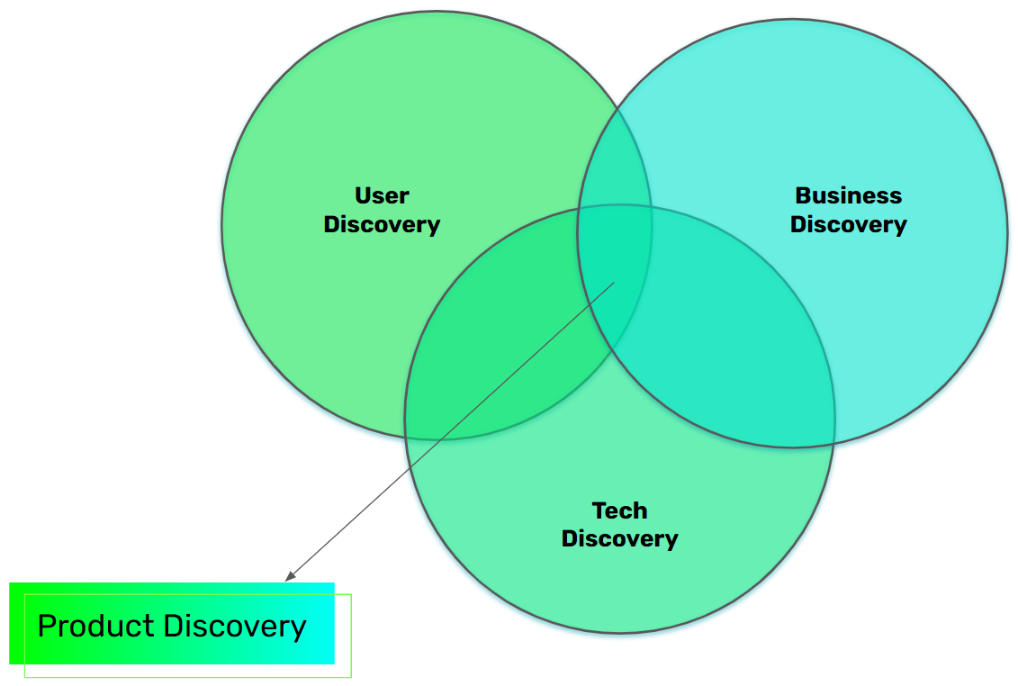 Product discovery is at the intersection of user discovery, business discovery and tech discovery.