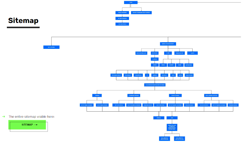 Sitemap - a deliverable from the discovery phase in software development.
