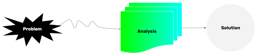 Solution analysis in the discovery phase at the very outset.