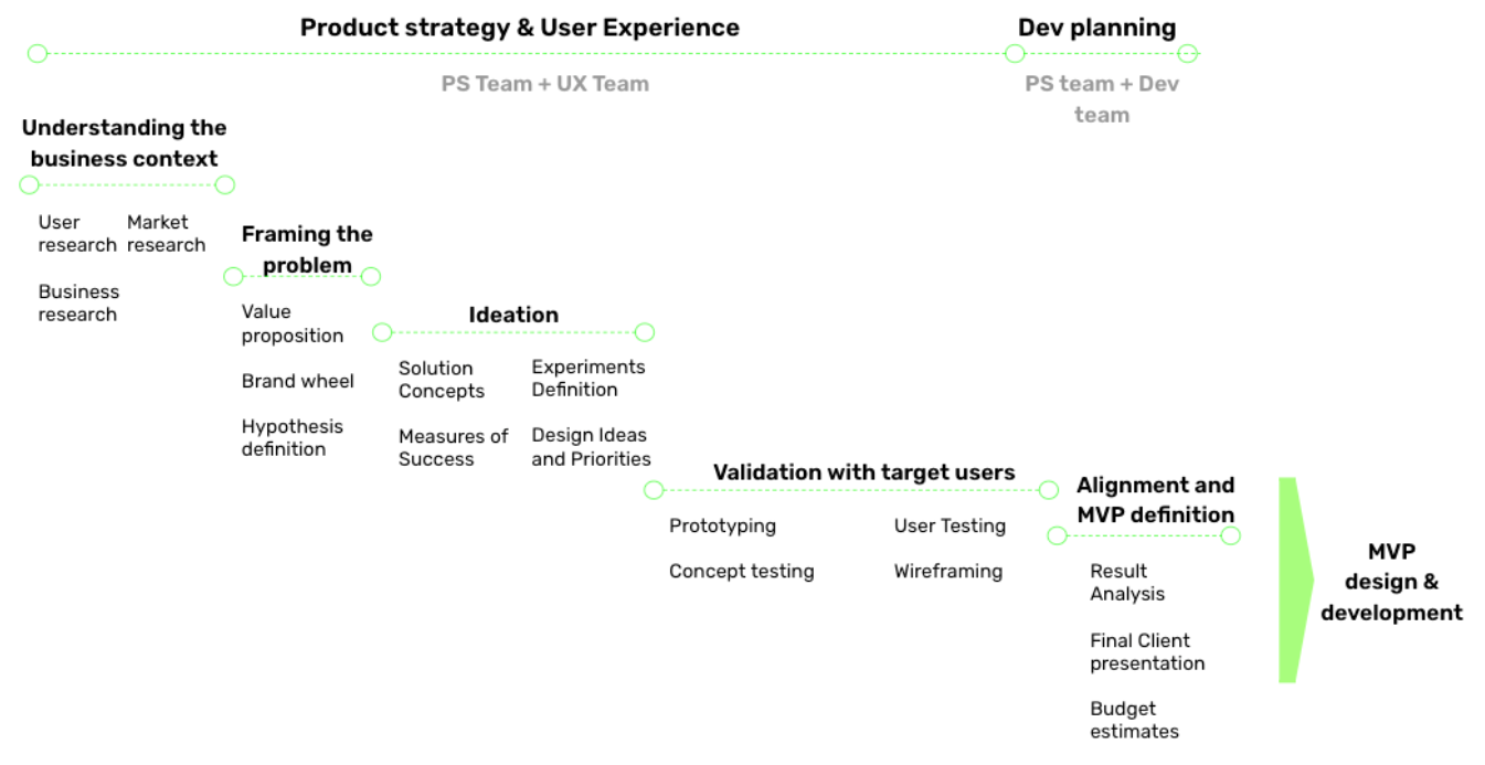 Strategic product roadmap - one of the deliverables from the discovery phase