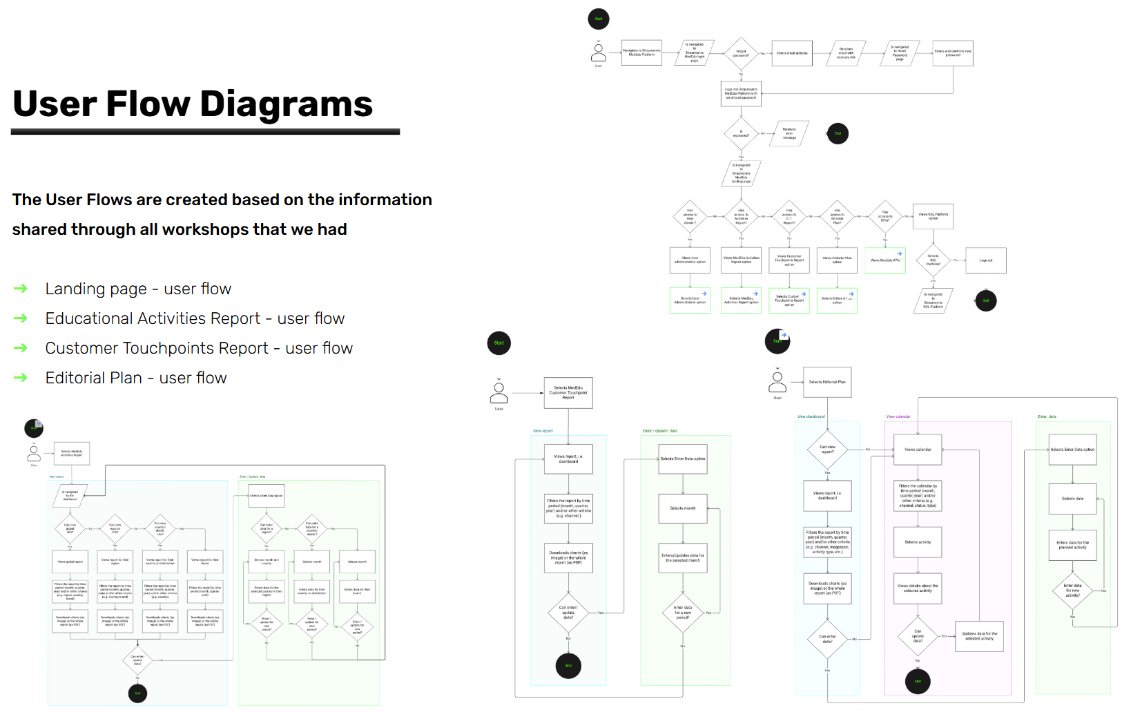 User flow diagrams -a key deliverable from the discovery phase in software development.