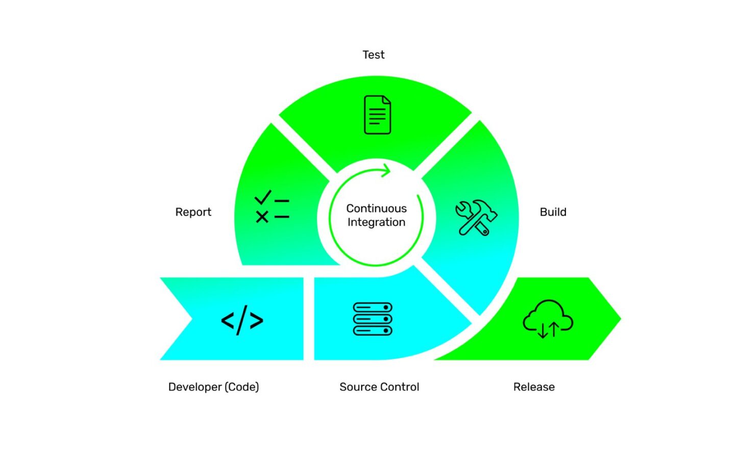 graphic showing the benefits of continuous integration and its cycle