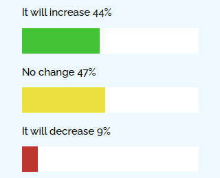 Nearshoring increase in the IT industry in Germany clearly show the nearshore outsourcing benefits.