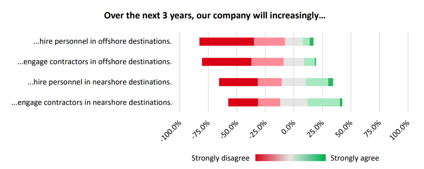 Switzerland nearshoring trends over 3 years