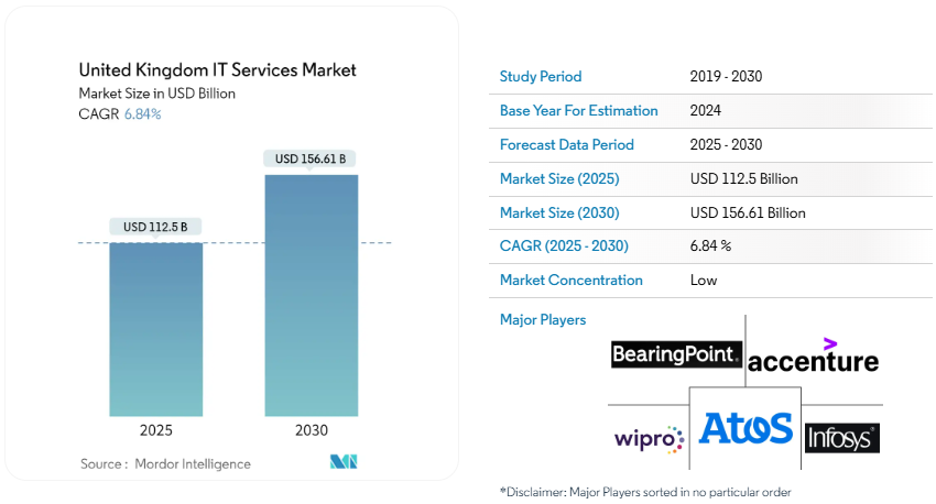 UK IT services market 2025-2030