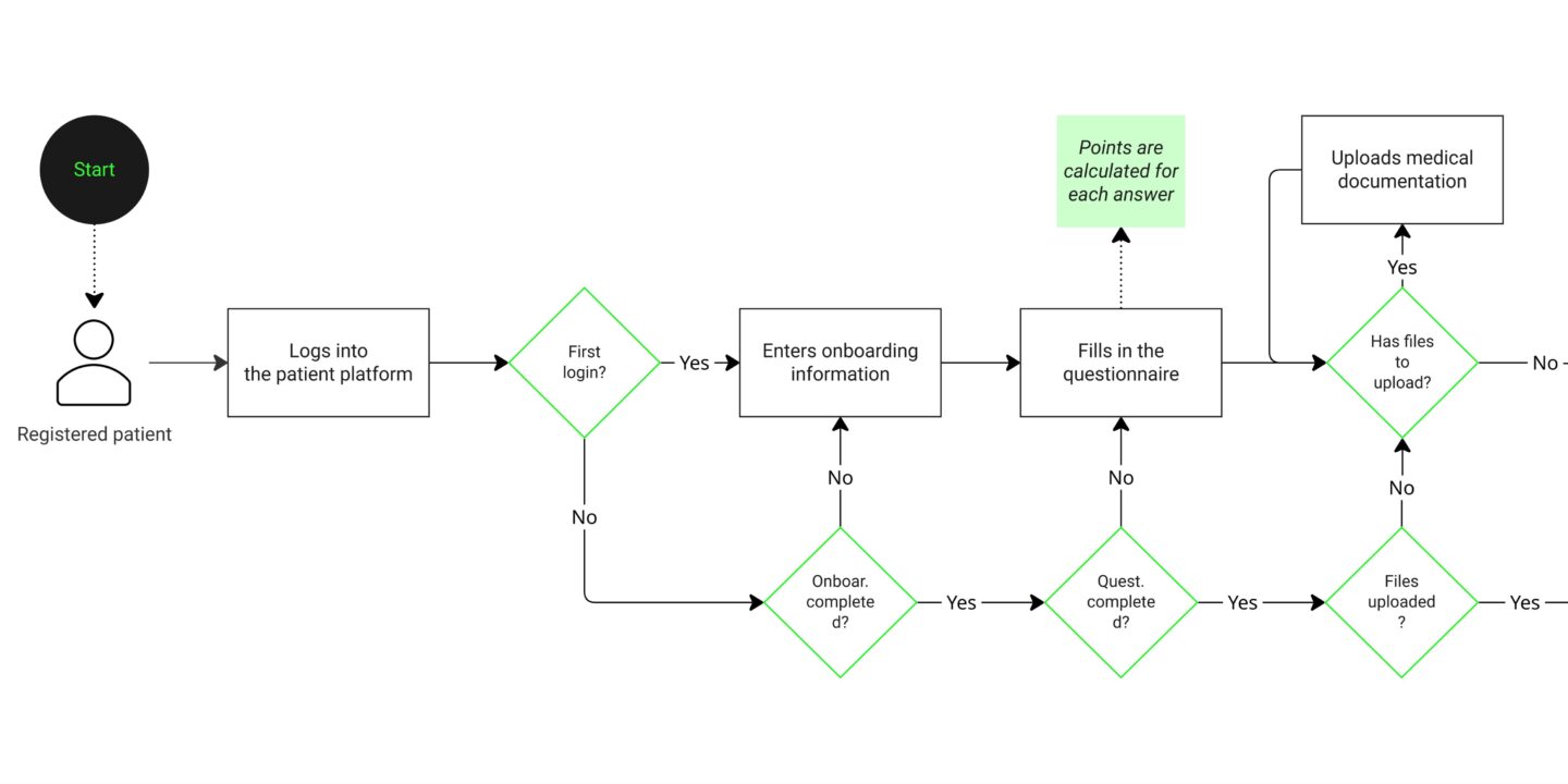 How a BA mindset can transform a healthcare project: the image illustrates one of these process flows, showing where the questionnaire fits into the user journey.