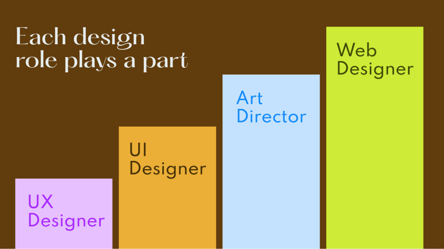 Graph showing that each design role plays a part in achieving top-notch UX practices