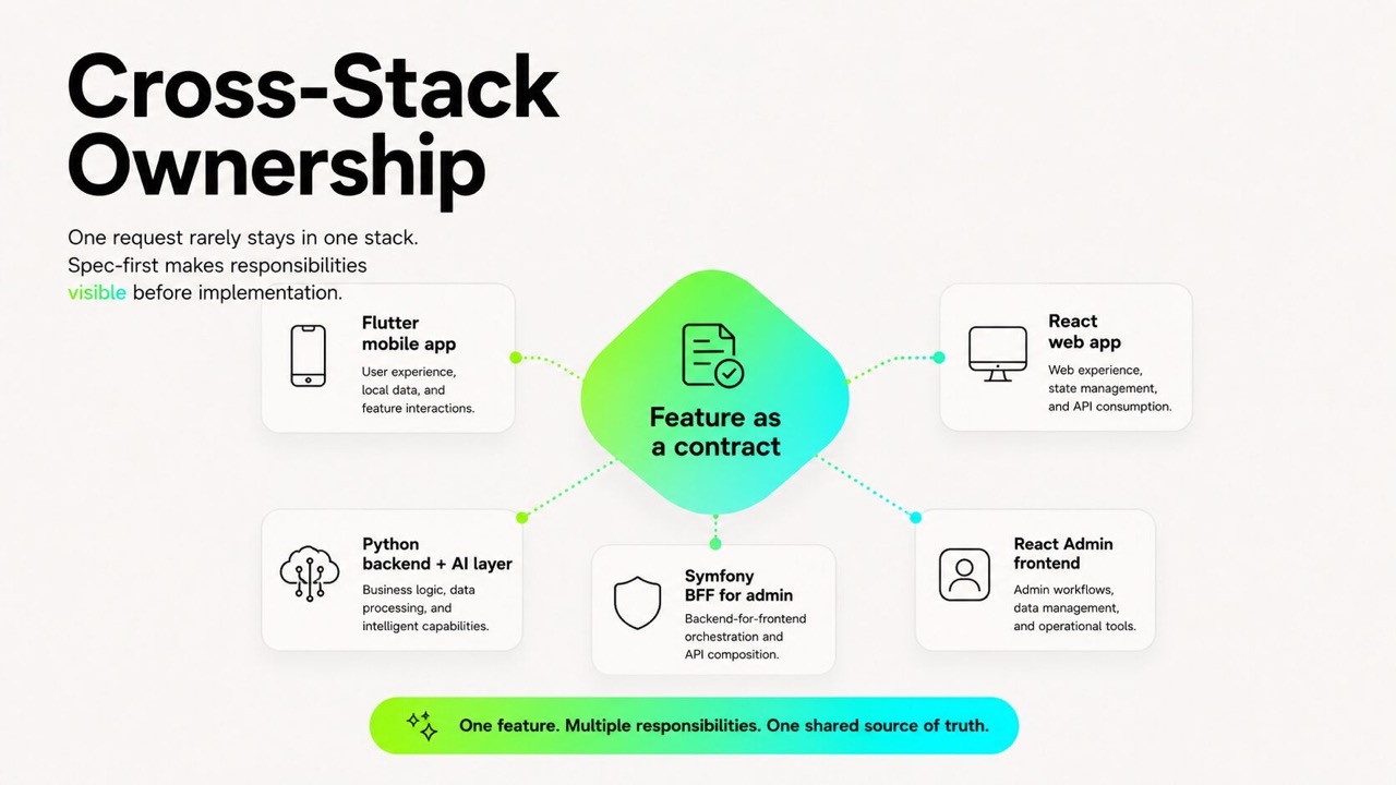 Cross-stack ownership in AI-assisted software development