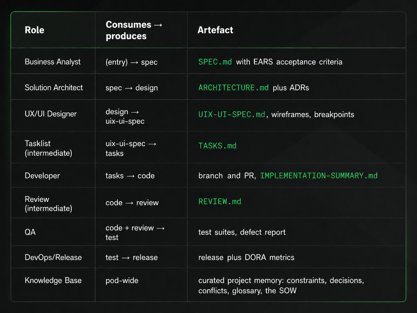 Sheet showing role, consumes-produces and artefact list.