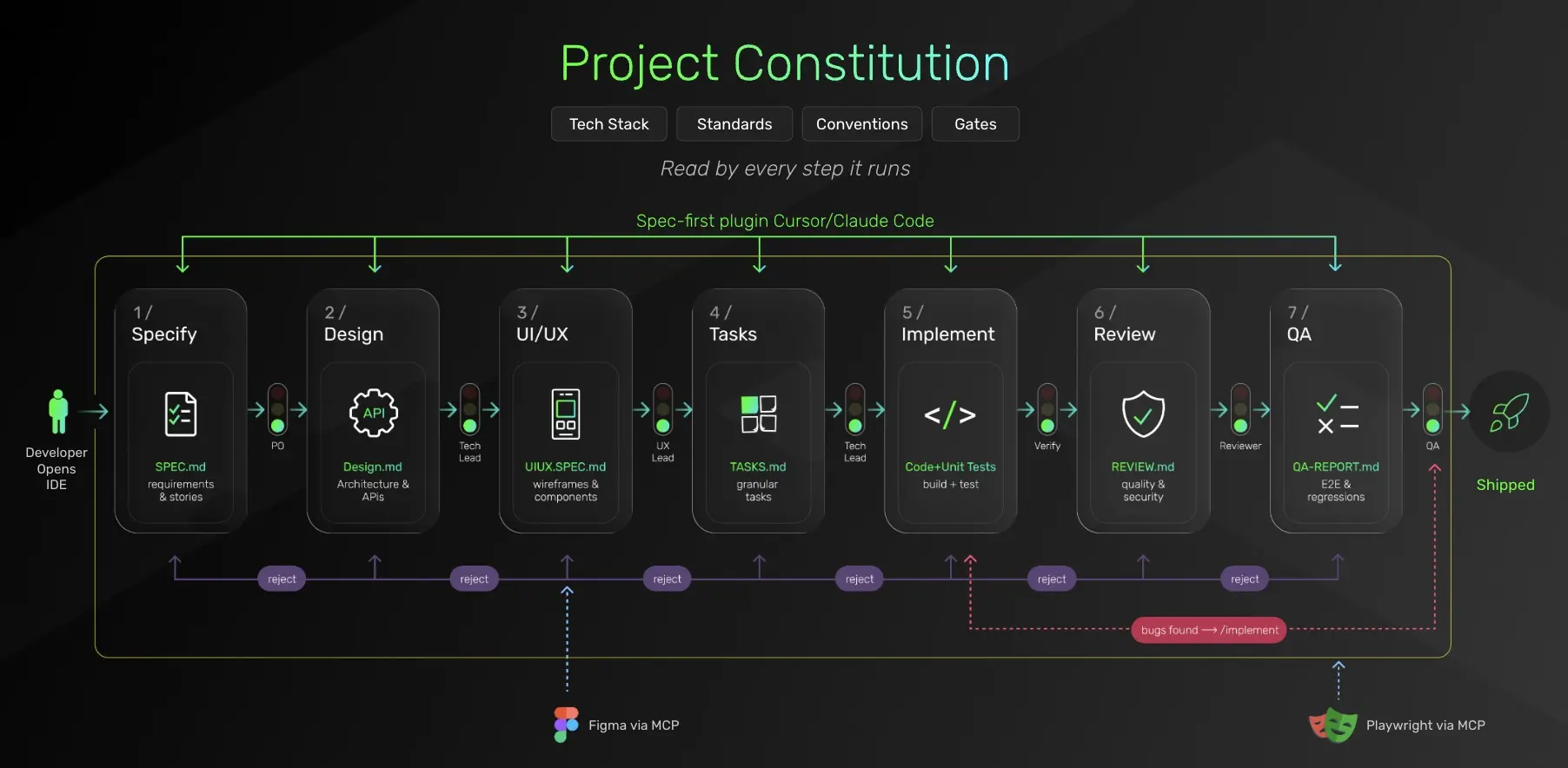 Project Constitution diagram showing Q’s spec-first development workflow, from requirements and design to implementation, review, QA, and shipping.